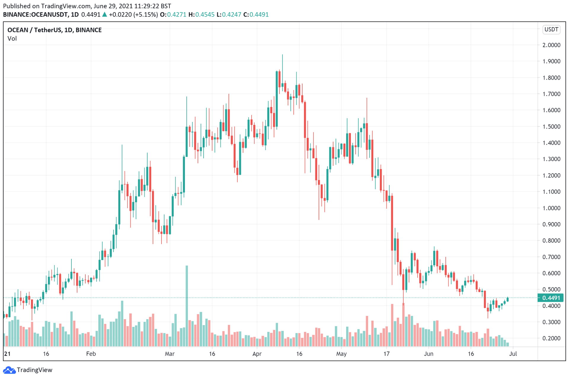 Ocean price charts June 29