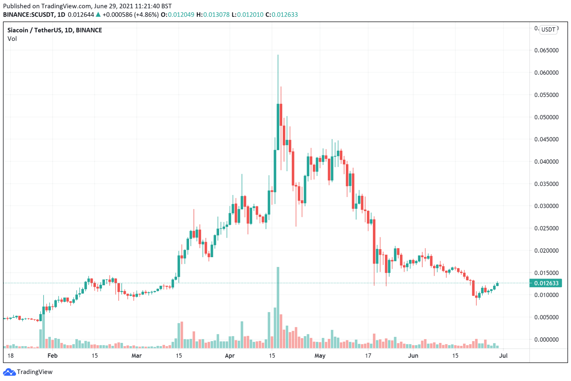 Siacoin price charts June 29