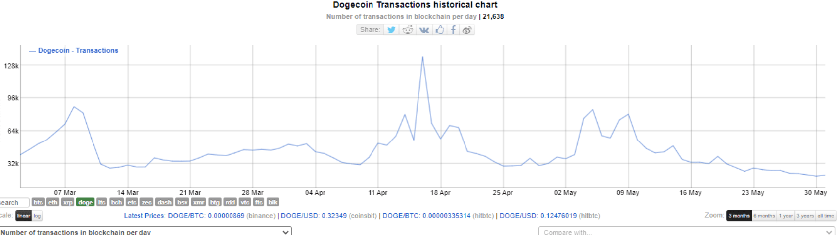 DOGE Rapidly Losing Transaction Value