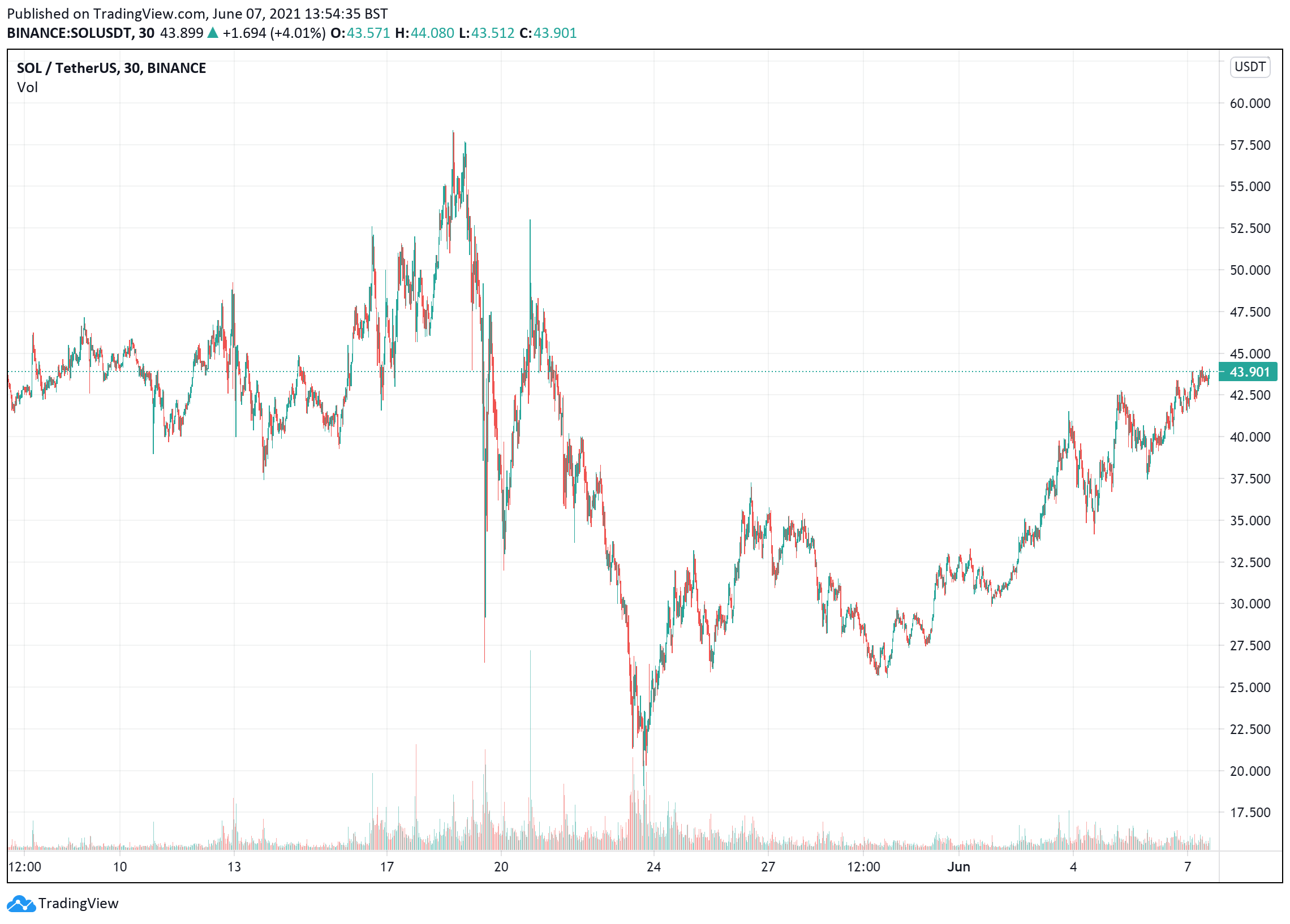 Solana price charts June 7