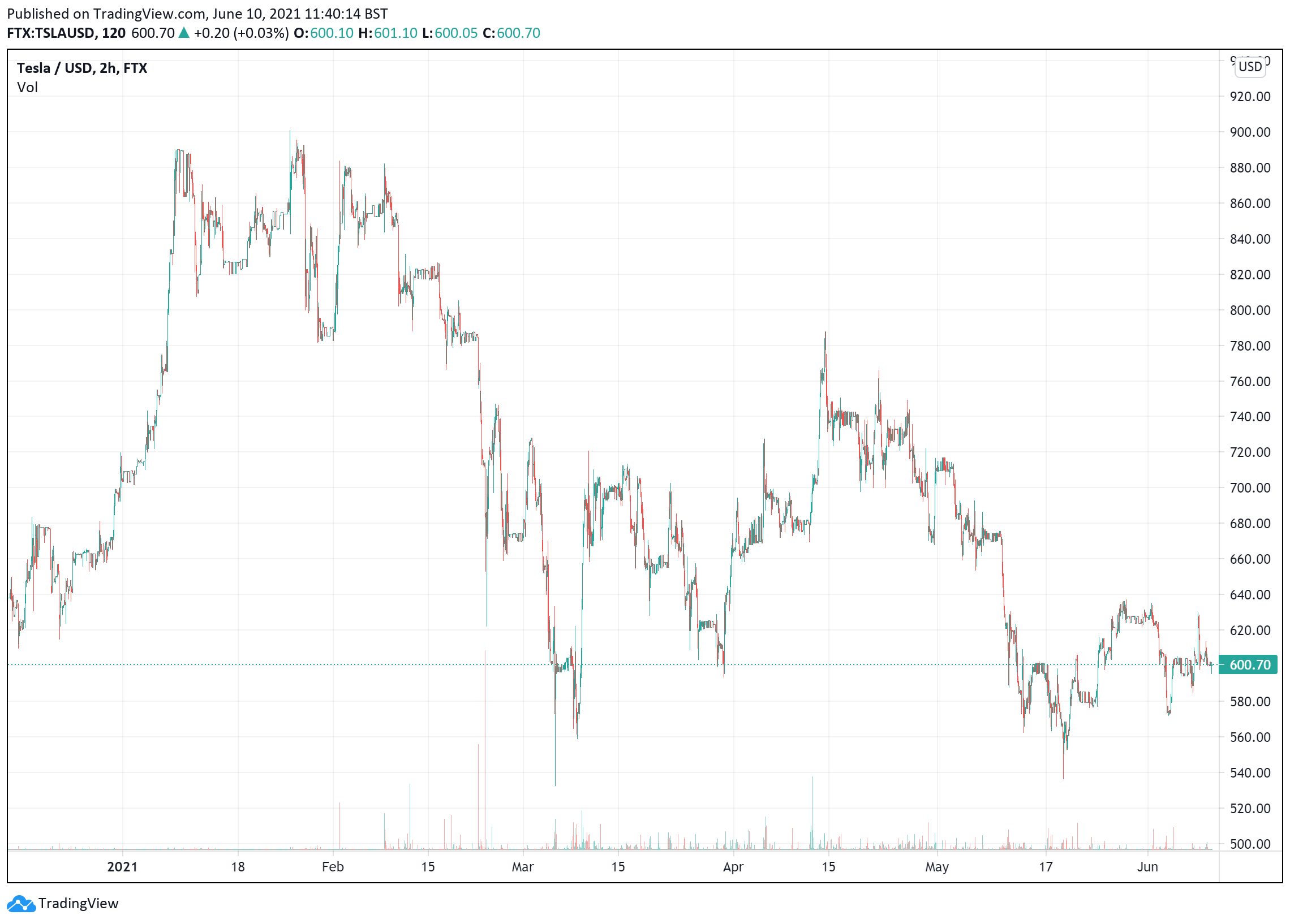Tesla stock price June 10