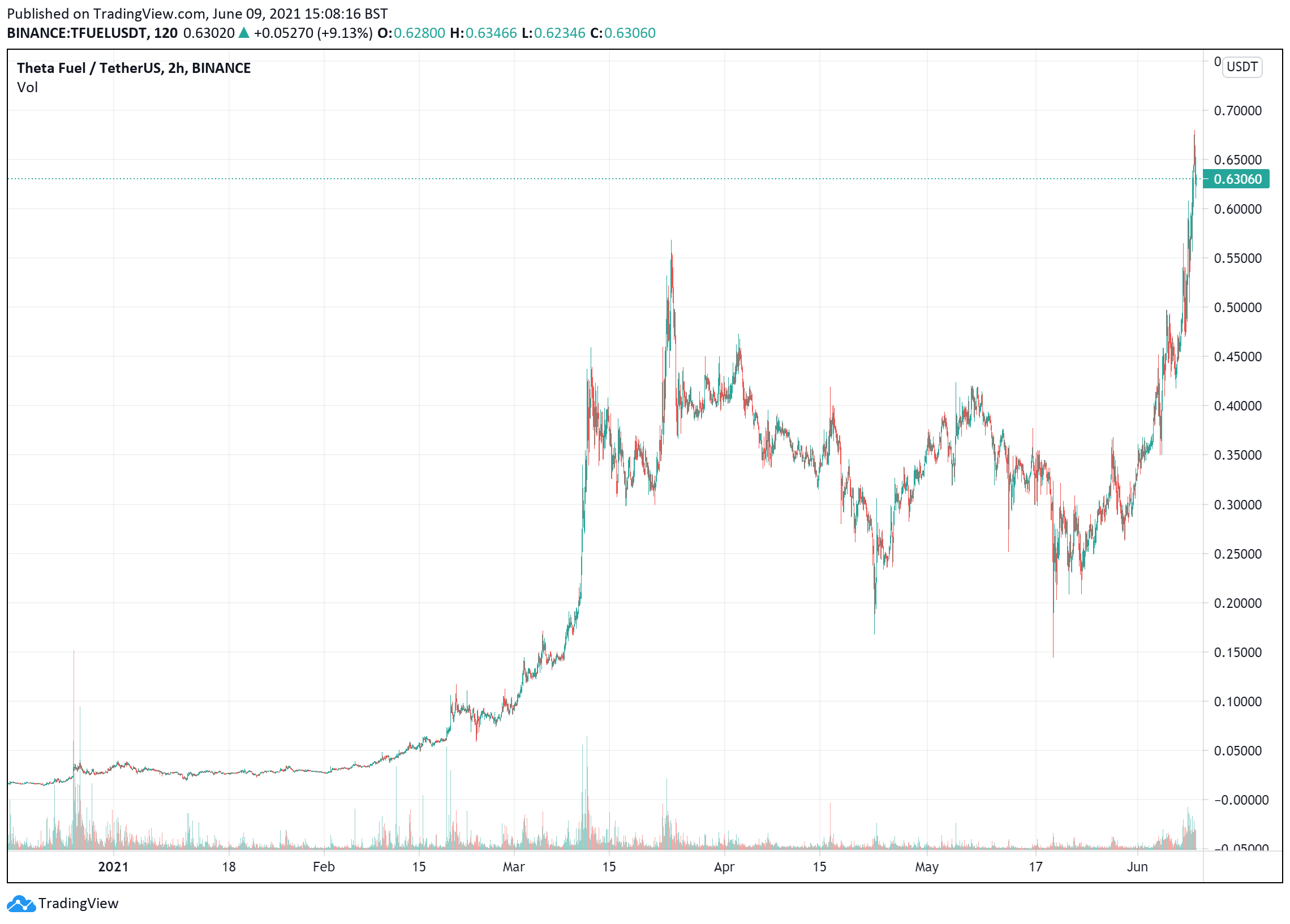 TFuel price chart June 9