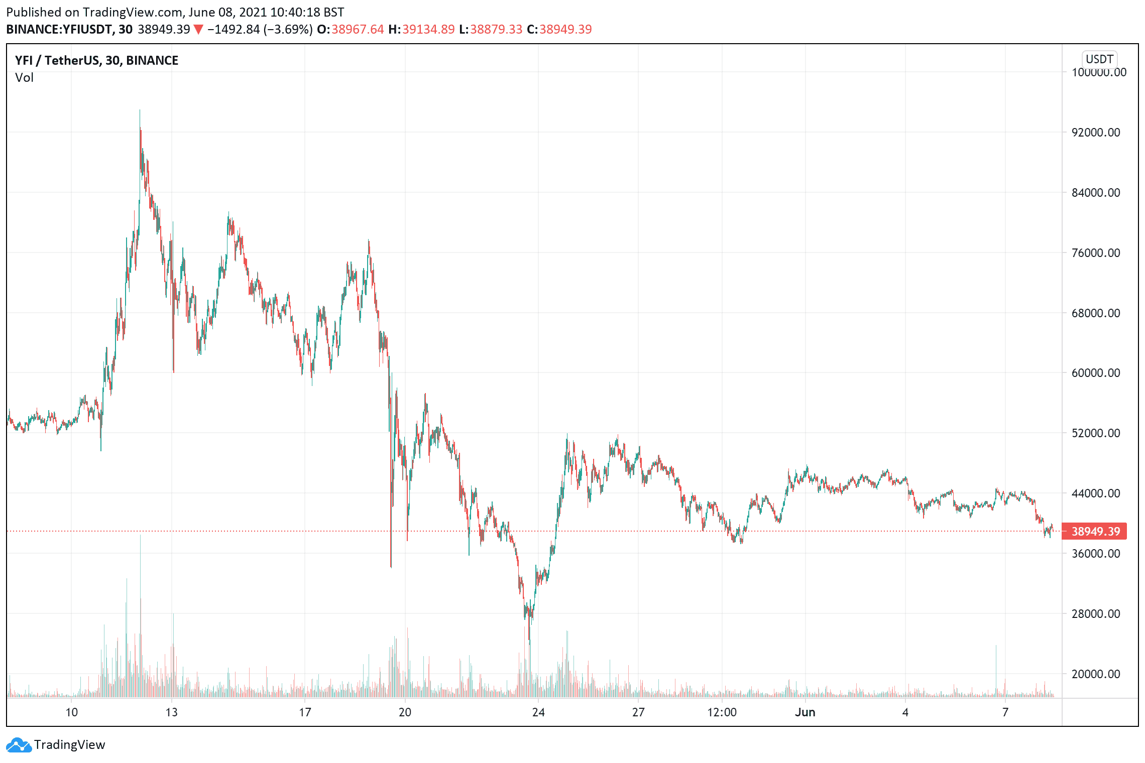 best cryptocurrencies to buy - yfi price chart June 8