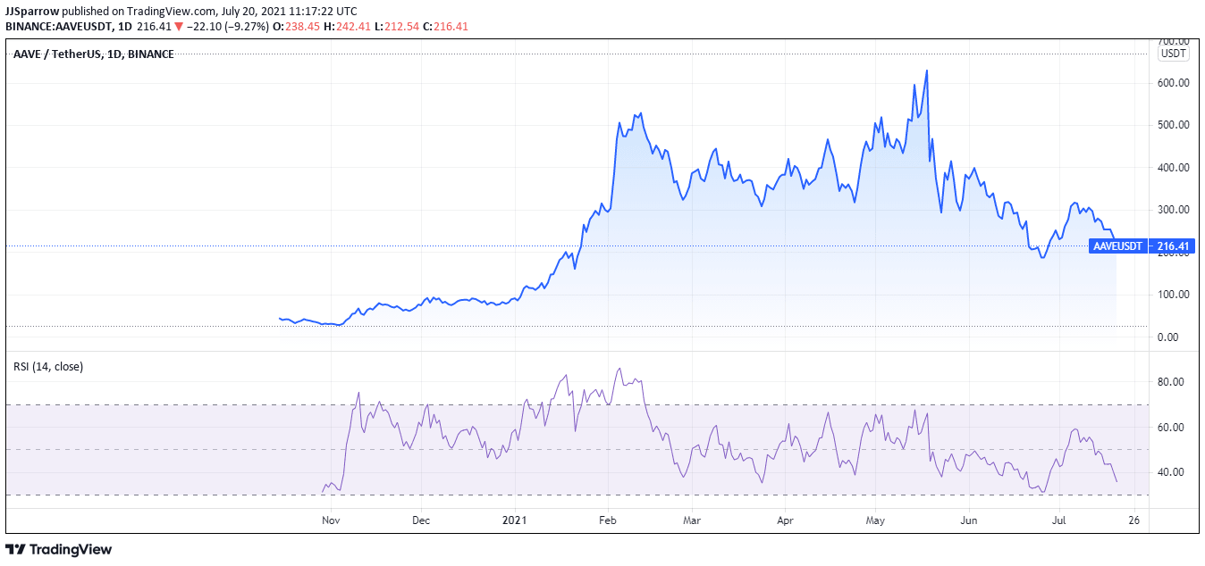 AAVE price chart July 20 12 months period
