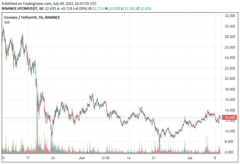 ATOM Price Analysis