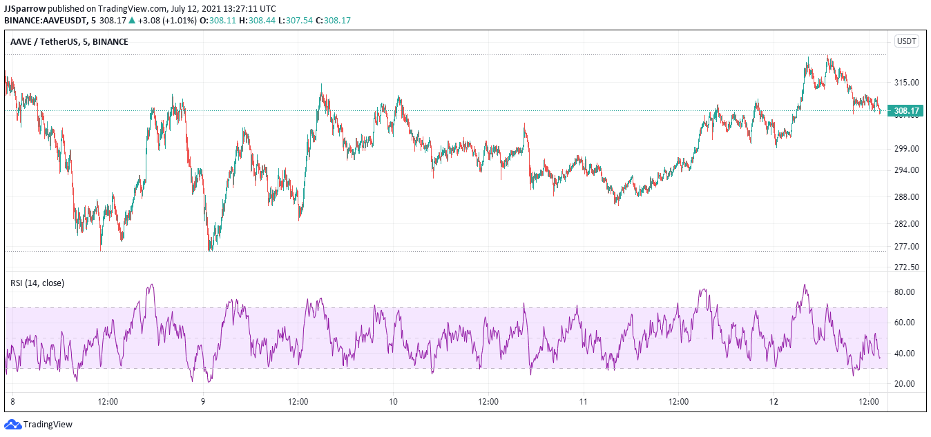 Aave price chart July 12