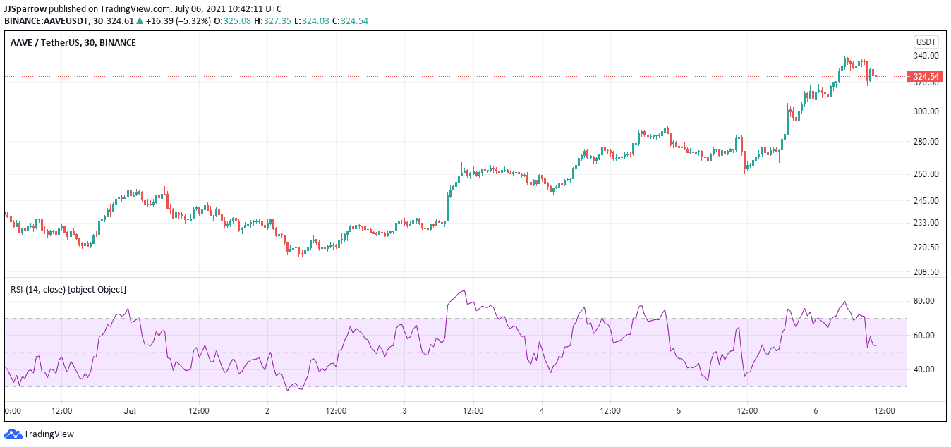 Aave price charts July 7