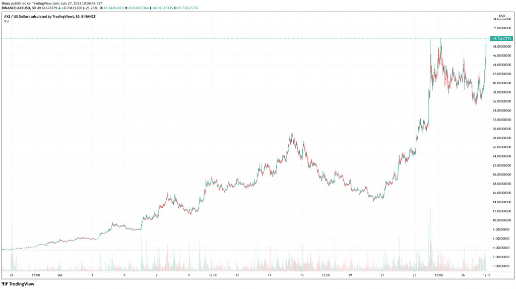 Axie Infinity (AXS) price chart.