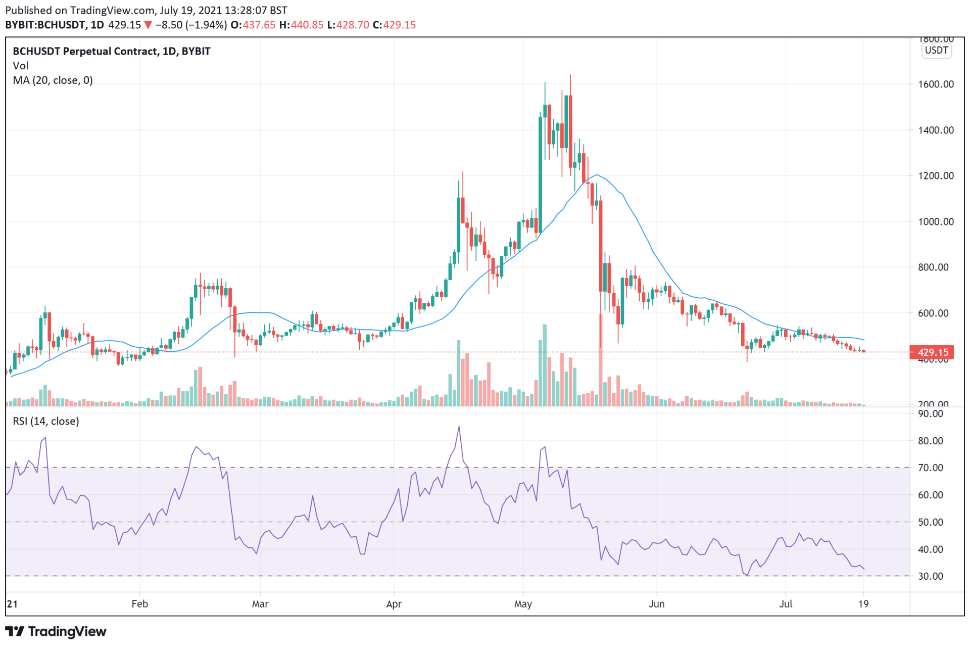 BCH price charts July 19