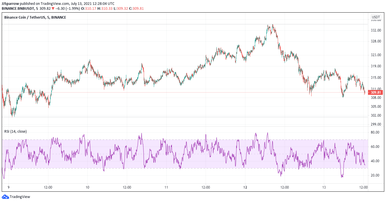 BNB Price charts July 13