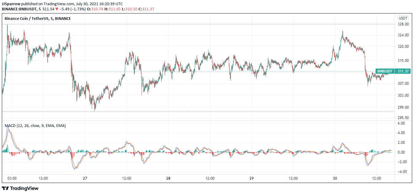 BNB Price charts July 30