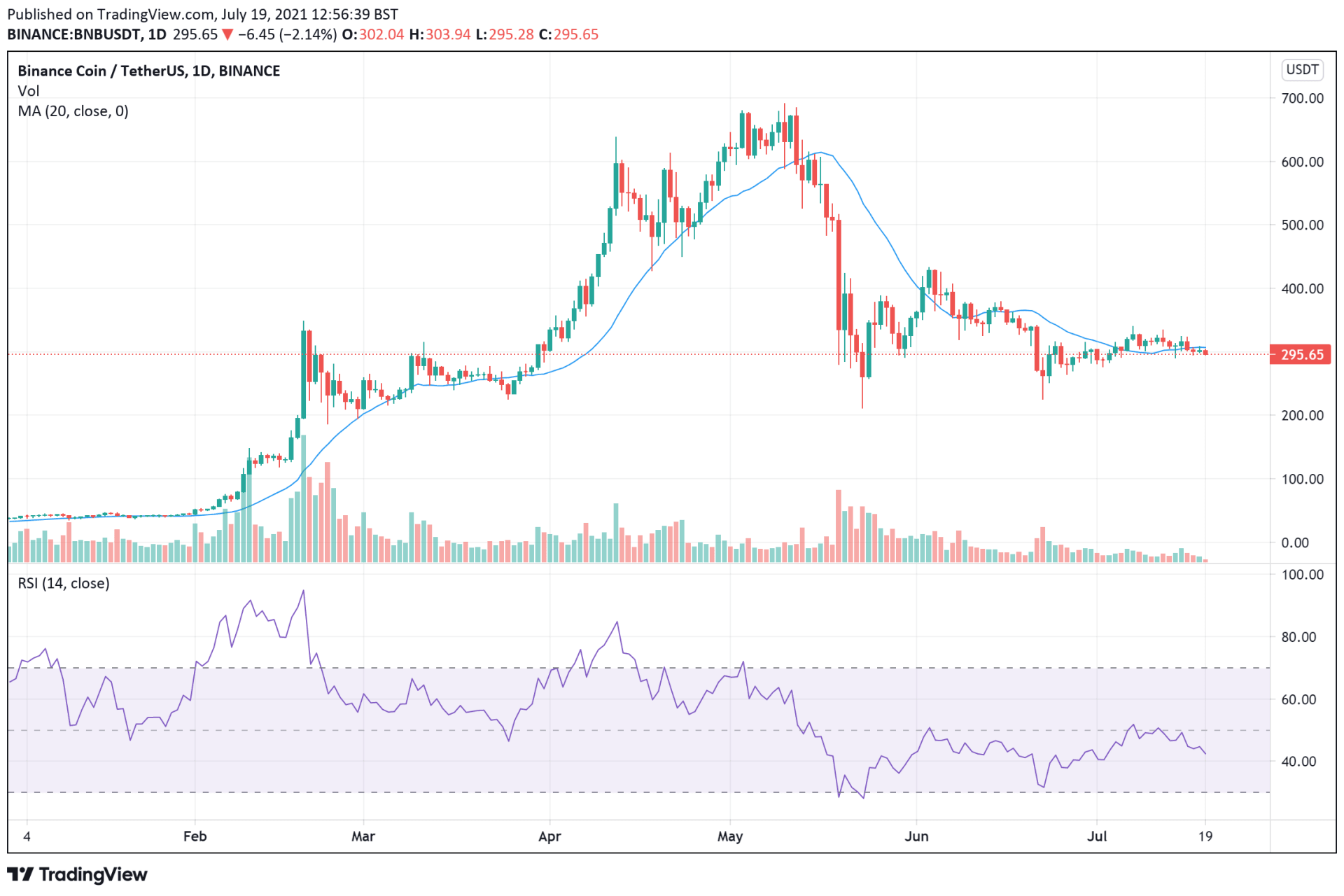 BNB price charts July 19