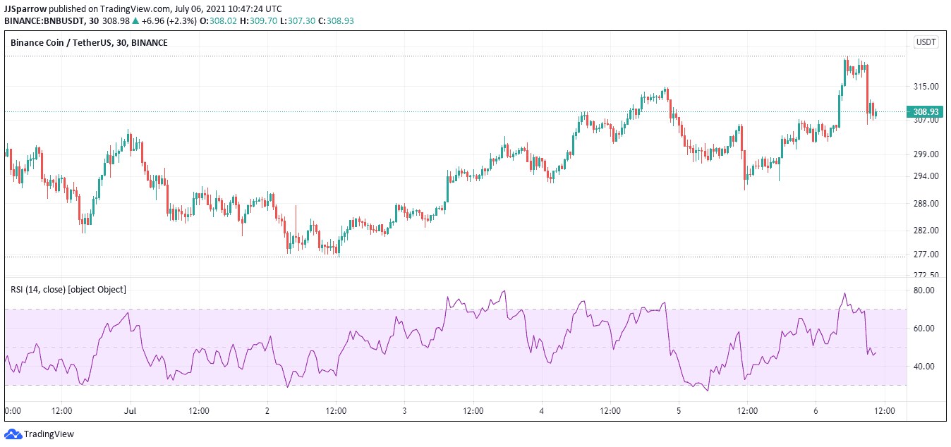 BNB price charts July 7