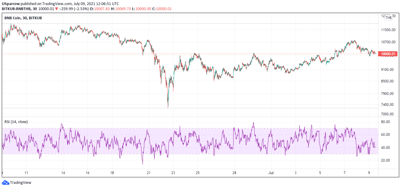 BNB price charts July 9 best cryptocurrency to buy for a rally