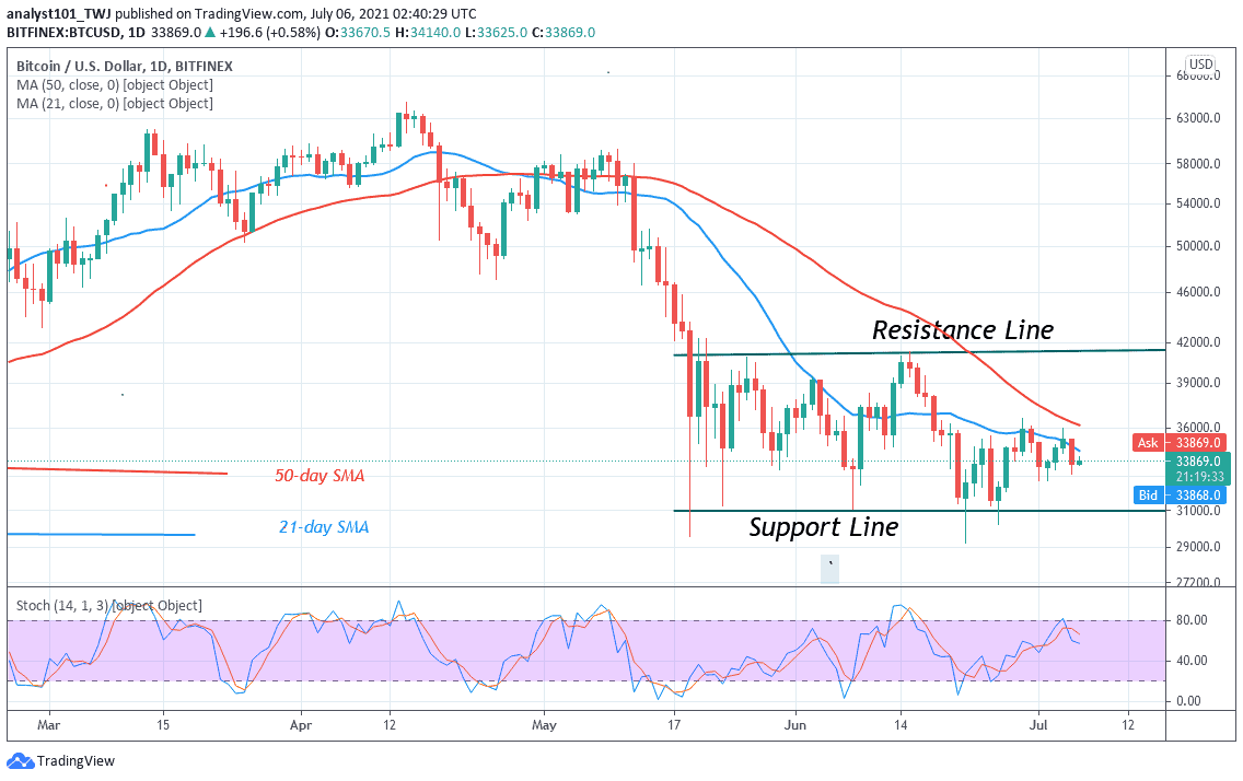 Bitcoin (BTC) Price Prediction: BTC/USD In A Range Bound Move As ...