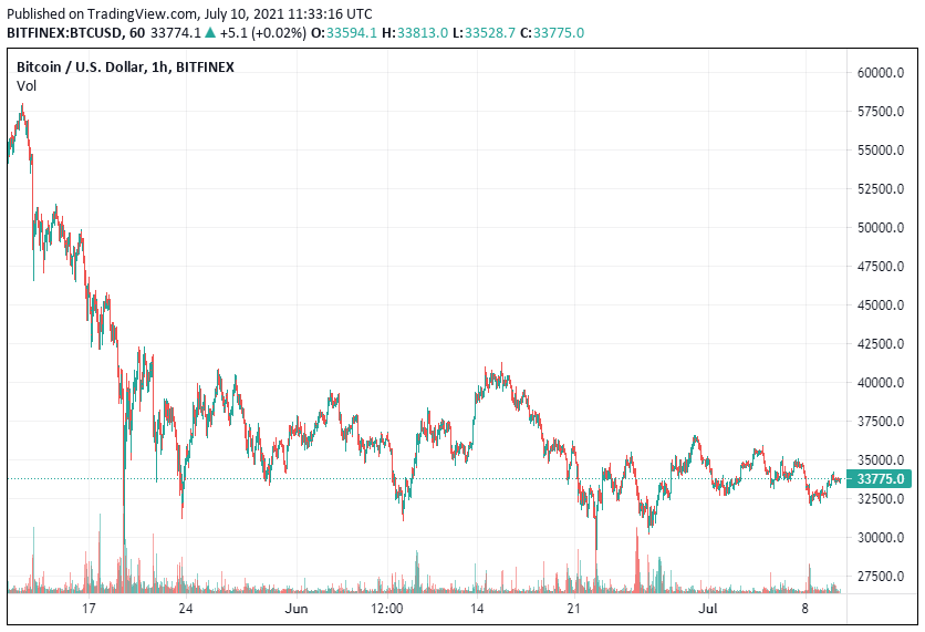 BTC Price Analysis July 10