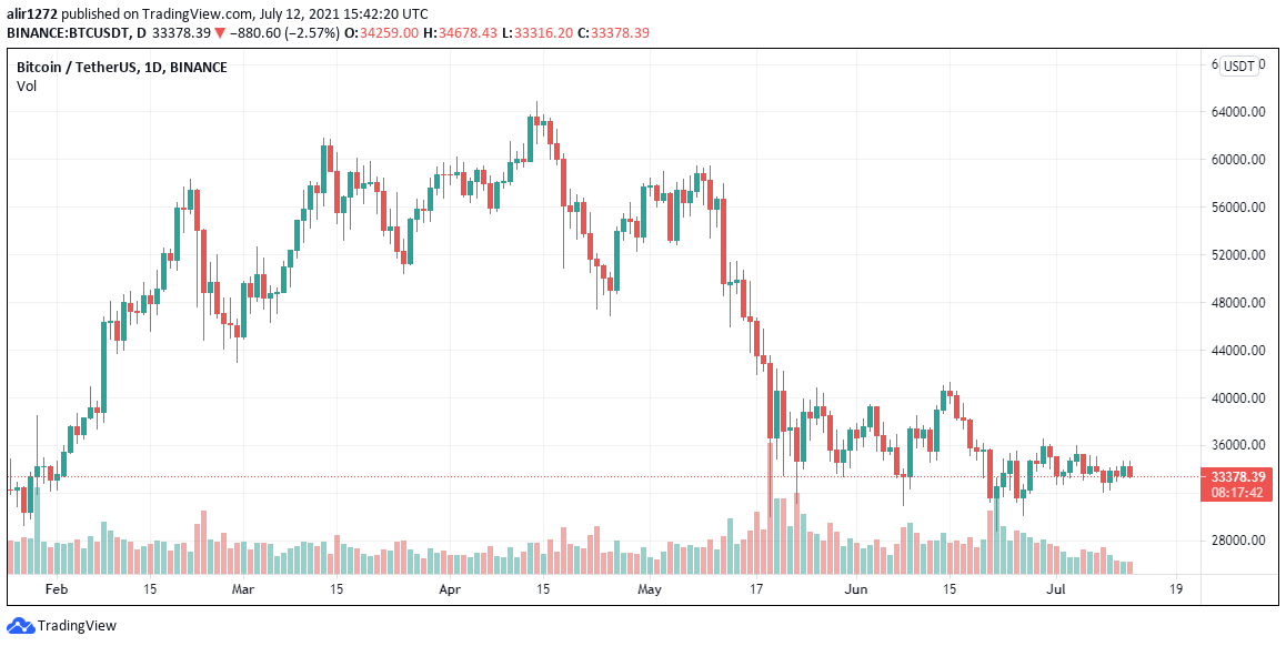 BTC Price Analysis July 12