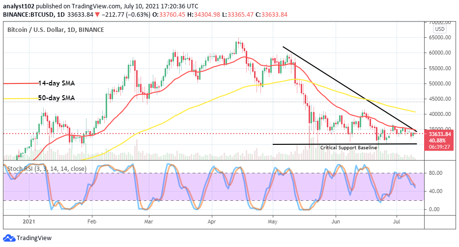 Bitcoin Btc Usd Holds Values In Ranges