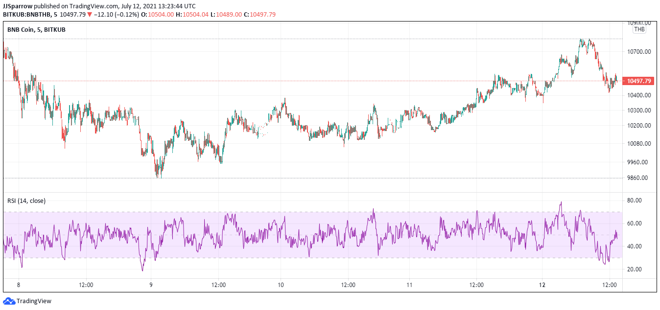 Binance Coin price charts July 12