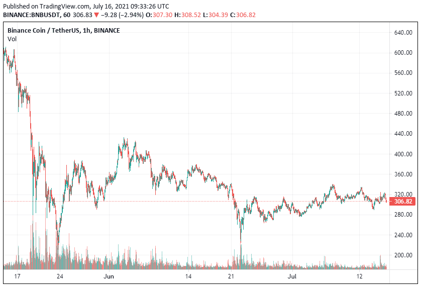 binance coin price history inr