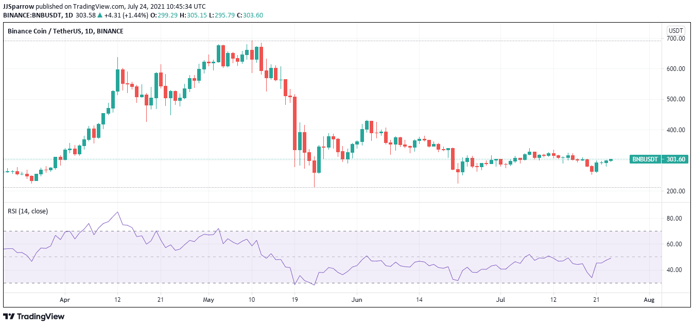 Binance Coin price charts July 24