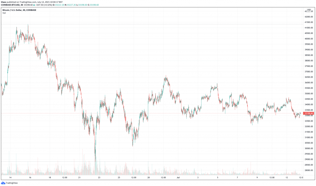 Bitcoin (BTC) price chart - 5 Best Cryptocurrencies To Buy At Low Prices