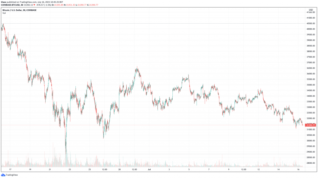 Bitcoin (BTC) price chart - 5 Best Cryptocurrencies To Buy For The Weekend Rally.