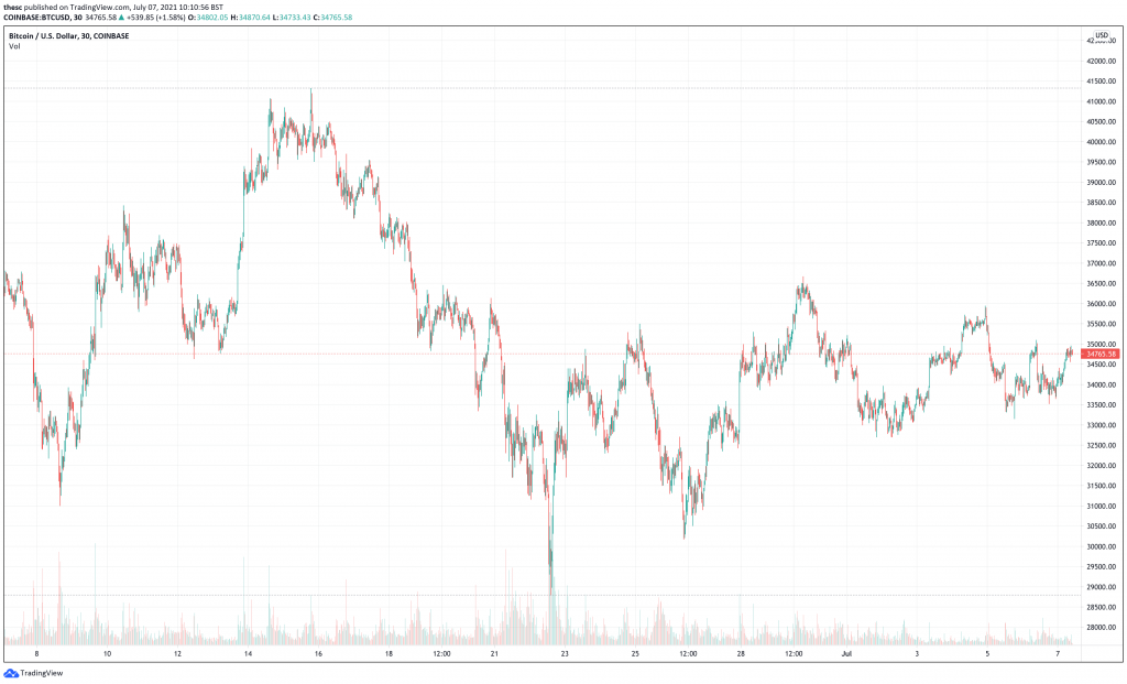 Bitcoin (BTC) price chart - 5 Top Cryptocurrencies To Buy This Week