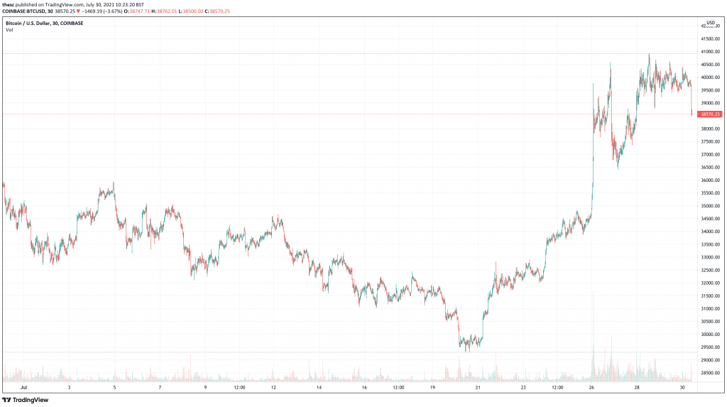 Bitcoin (BTC) price chart - These 5 Cryptocurrency Could See Price Boom This Weekend.