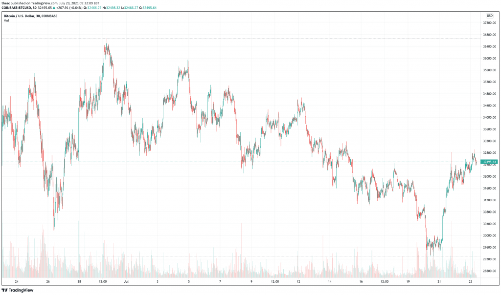 Bitcoin (BTC) price chart - Top 5 Cryptocurrency To Buy For Weekend Rally.