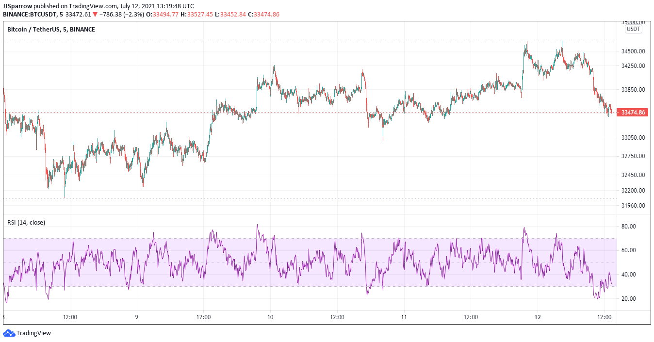 Bitcoin price charts July 12