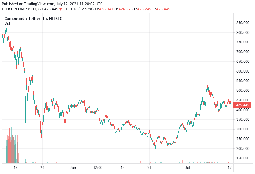 COMP Price Analysis July 12