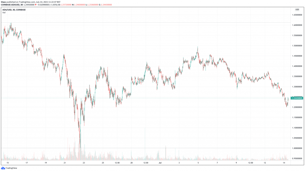 Cardano (ADA) price chart