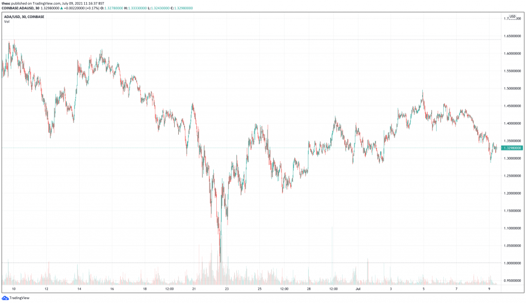 Cardano (ADA) price chart