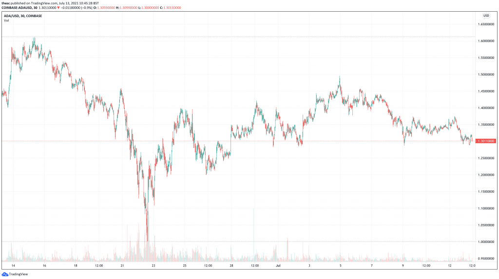 Cardano (ADA) price chart - 5 Best Cryptocurrencies To Buy At Low Prices