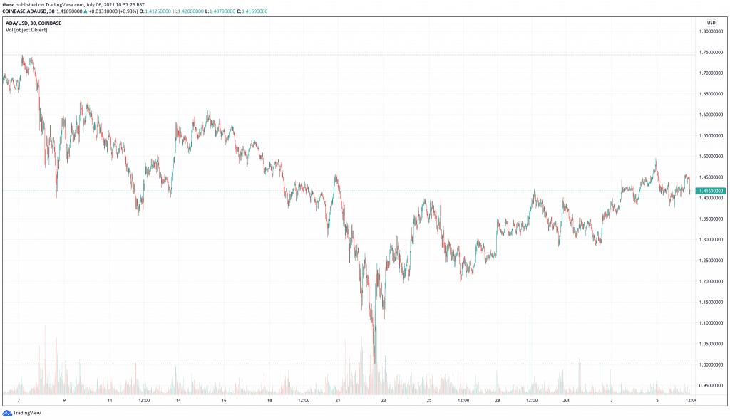 Cardano (ADA) price chart - 5 Best Cryptocurrencies To Buy At Low Prices