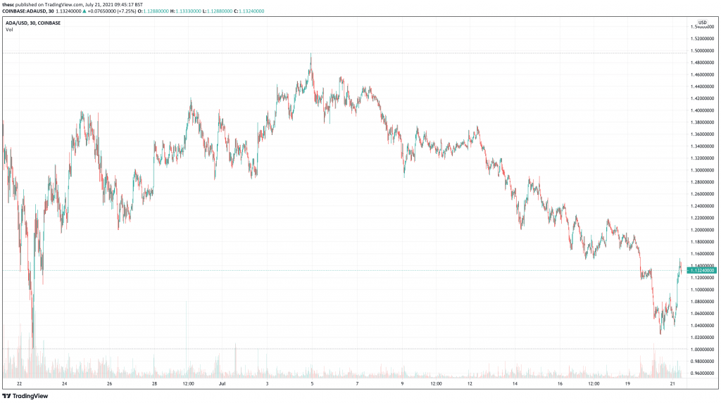 Cardano (ADA) price chart - 5 Next Cryptocurrency To Explode.