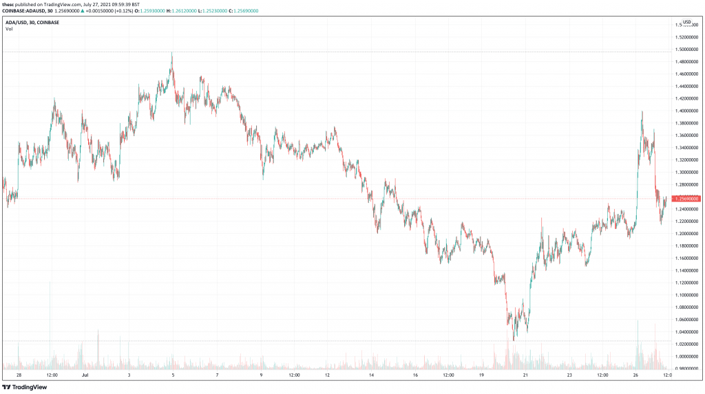 Cardano (ADA) price chart - 5 best cryptocurrency to buy at cheap prices.