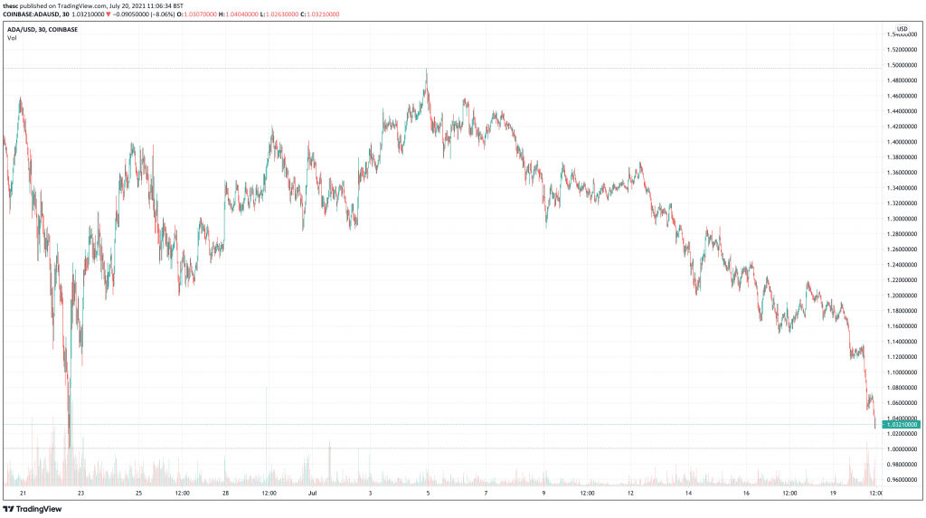 Cardano (ADA) price chart.