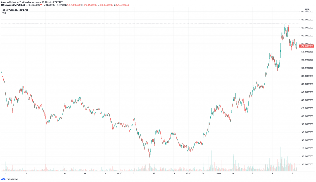 Compound (COMP) price chart