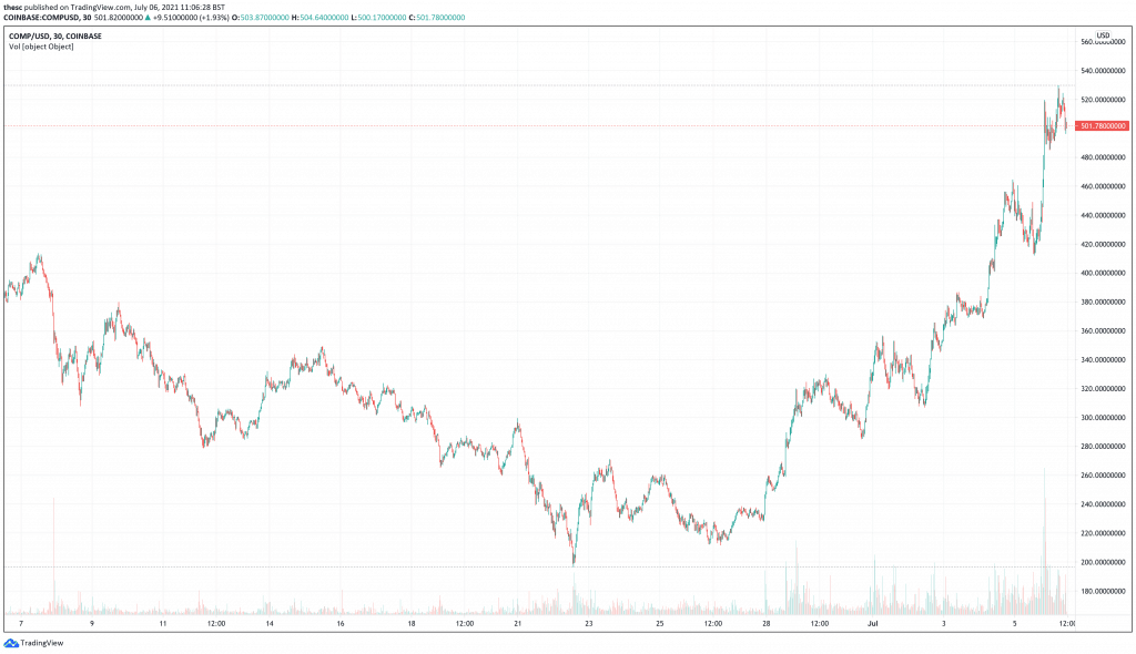 Compound (COMP) price chart