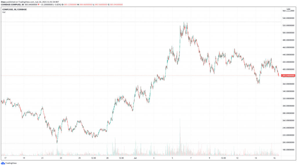 Compound (COMP) price chart.