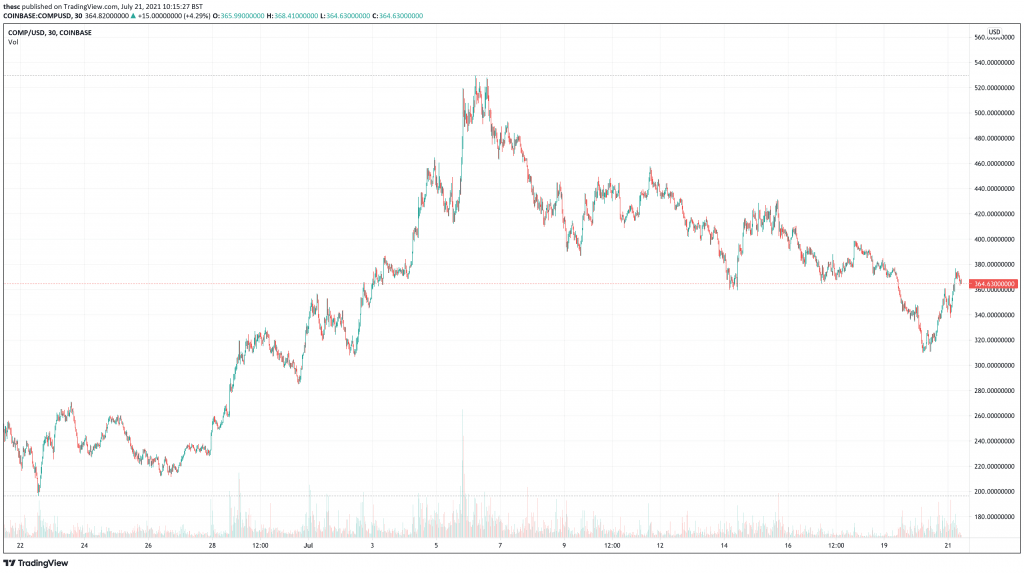 Compound (COMP) price chart.