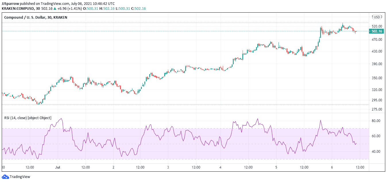 Compound price charts July 7 cryptocurrency to buy