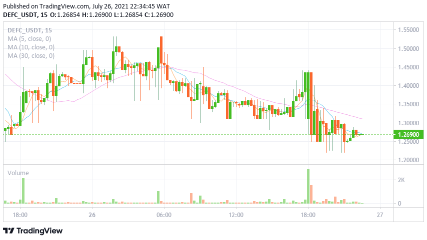 DEFC price charts July 26