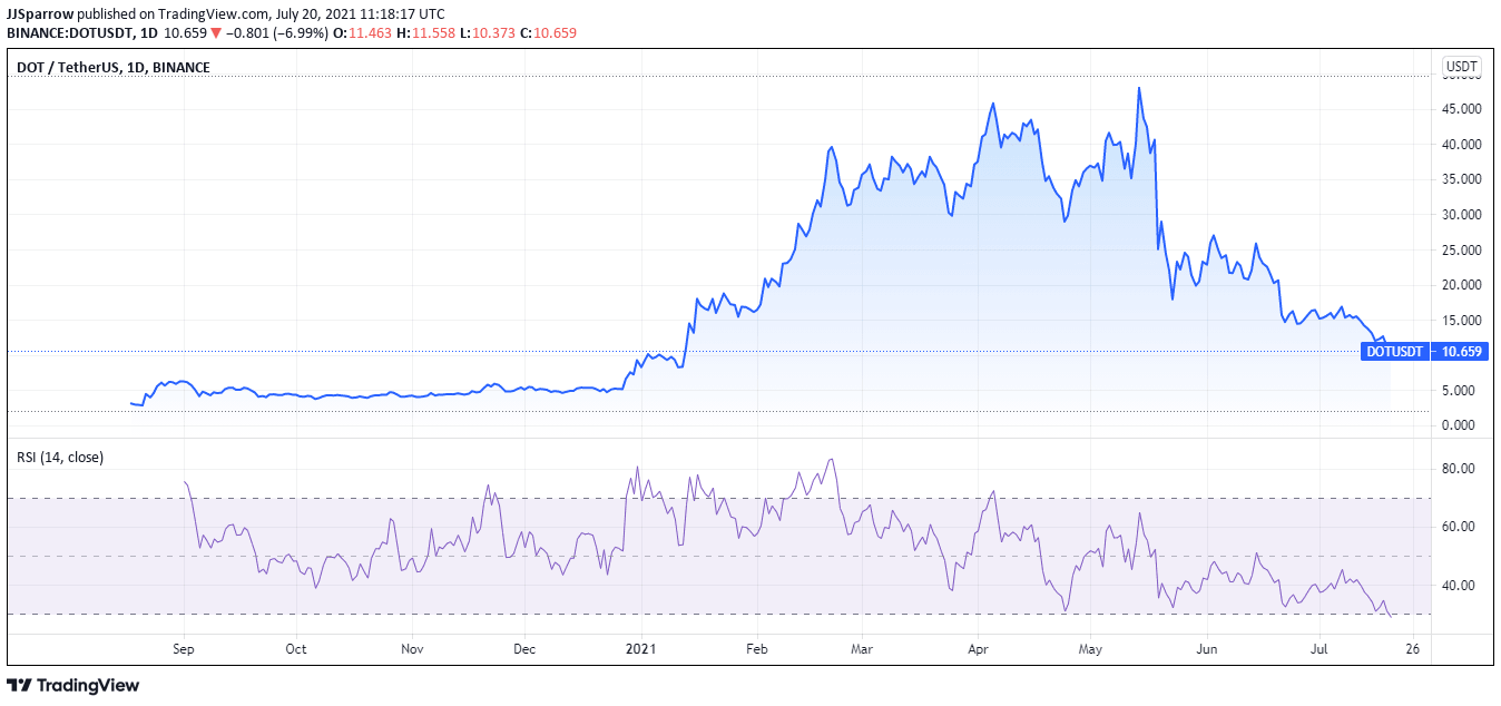 DOT price chart July 20 12 months period