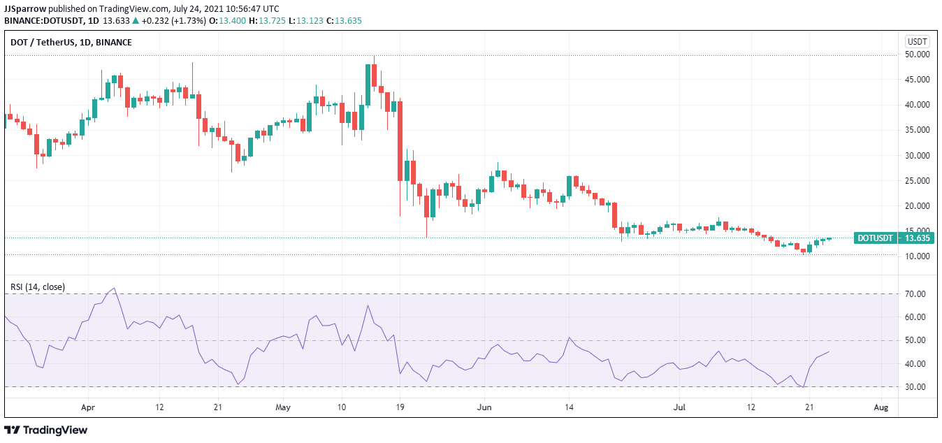 DOT price chart July 24 - 5 best cryptocurrencies to buy