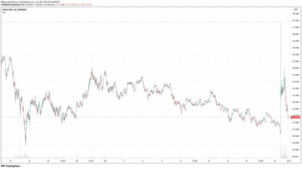 Dash (DASH) price chart - 5 Best Cryptocurrency To Buy At Low Prices.