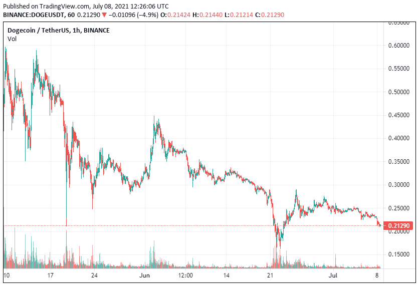 Dogecoin (DOGE) July 8