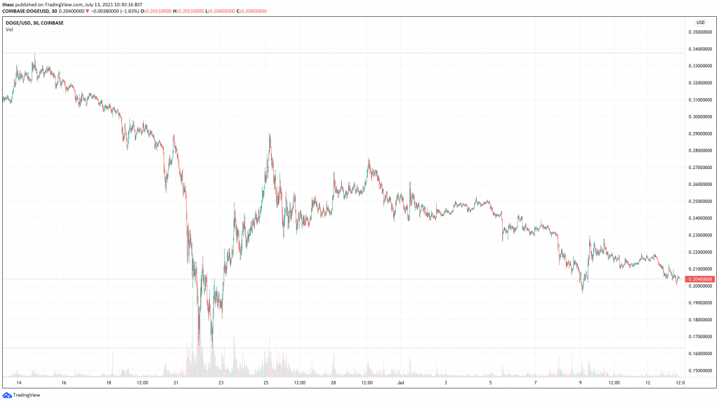 Dogecoin (DOGE) price chart - 5 Best Cryptocurrencies To Buy At Low Prices